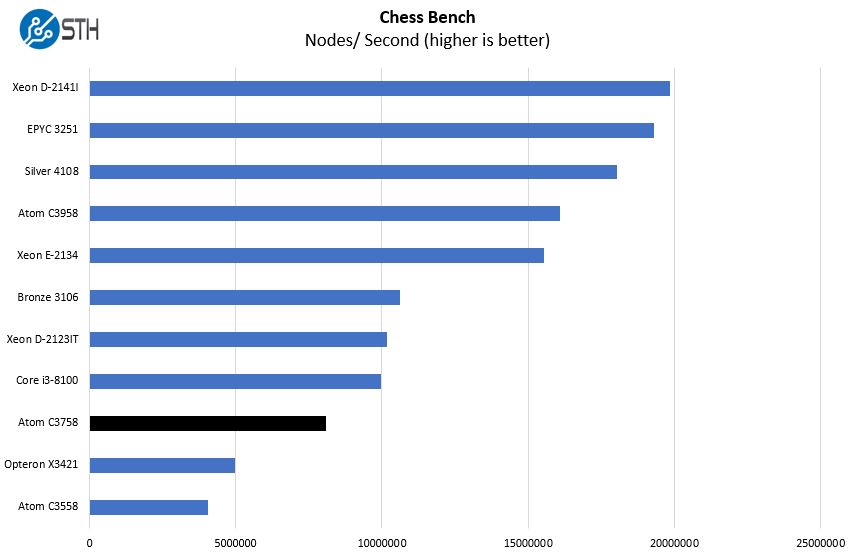 Intel Atom C3758 Chess Benchmark