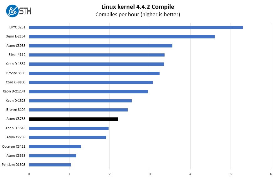 Intel Atom C3758 Linux Kernel Compile Benchmark
