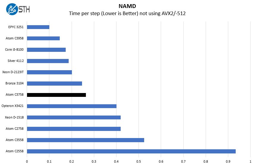 Intel Atom C3758 NAMD Benchmarks