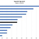 Intel Atom C3758 OpenSSL Sign Benchmark