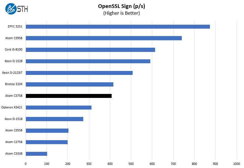 Intel Atom C3758 OpenSSL Sign Benchmark
