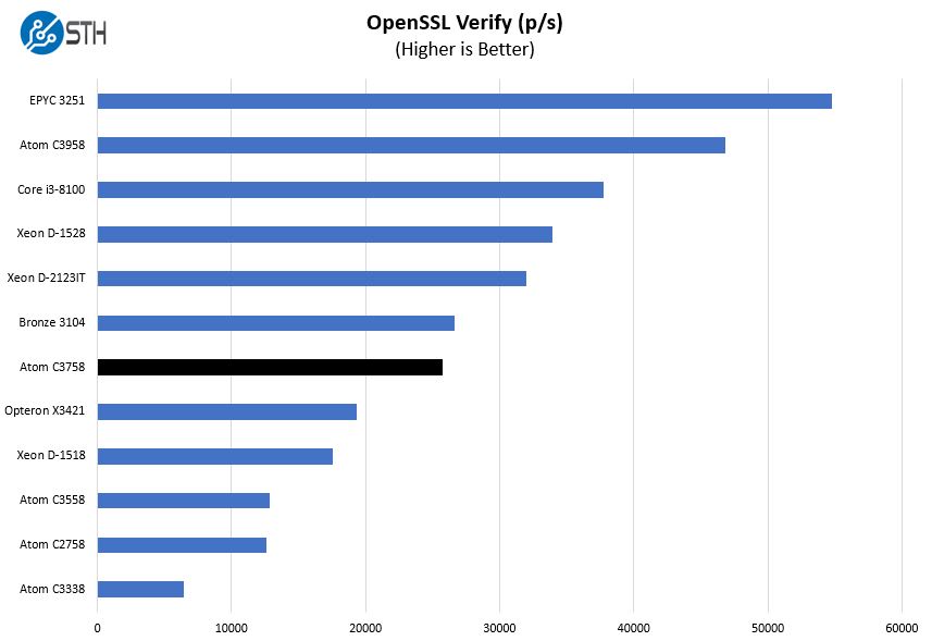 Intel Atom C3758 OpenSSL Verify Benchmark