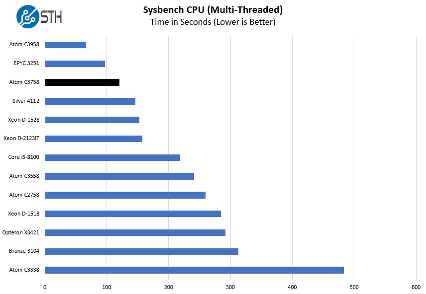 Intel Atom C3758 Sysbench CPU Benchmarks