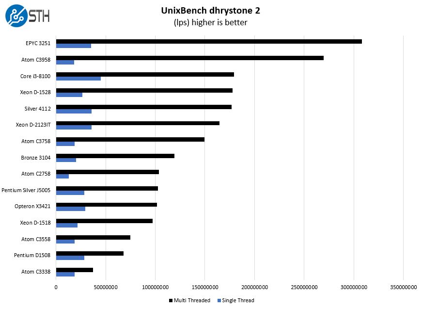 Intel Atom C3758 UnixBench Dhrystone 2 Benchmark