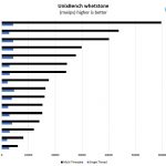 Intel Atom C3758 UnixBench Whetstone Benchmark