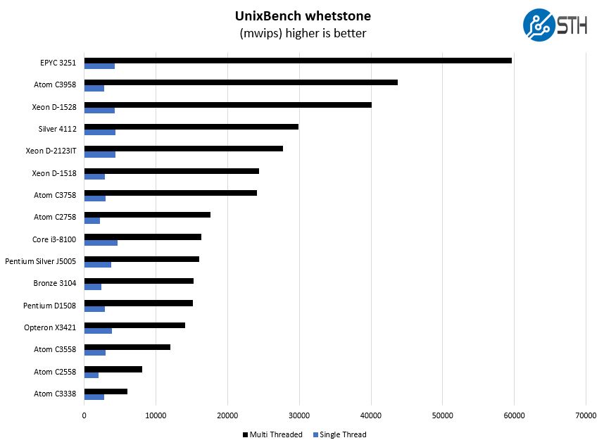 Intel Atom C3758 UnixBench Whetstone Benchmark