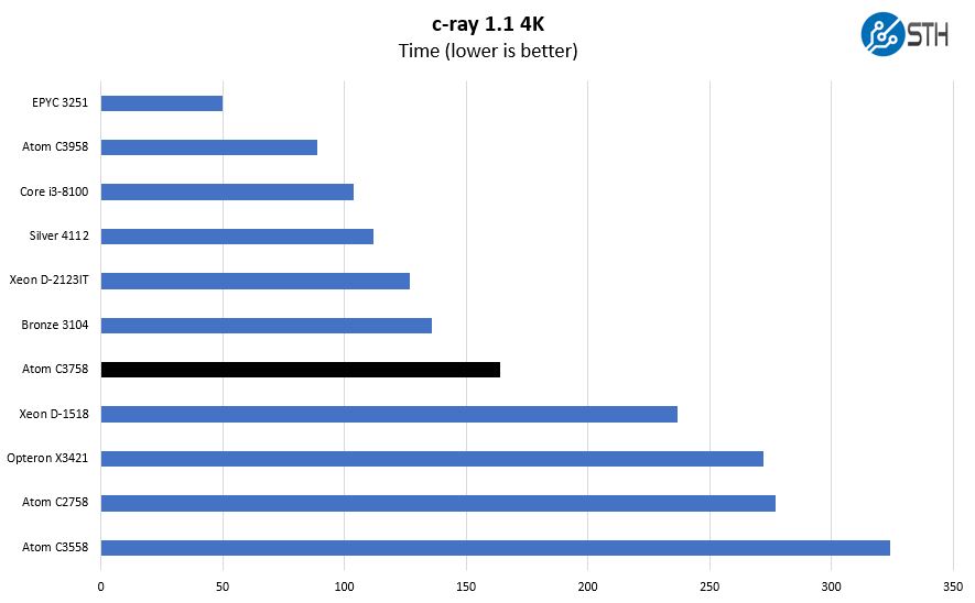 Intel Atom C3758 C Ray 4K Benchmark