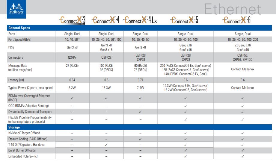 Mellanox ConnectX 4 ConnectX 5 And ConnectX 6 Ethernet Comparison Chart 1