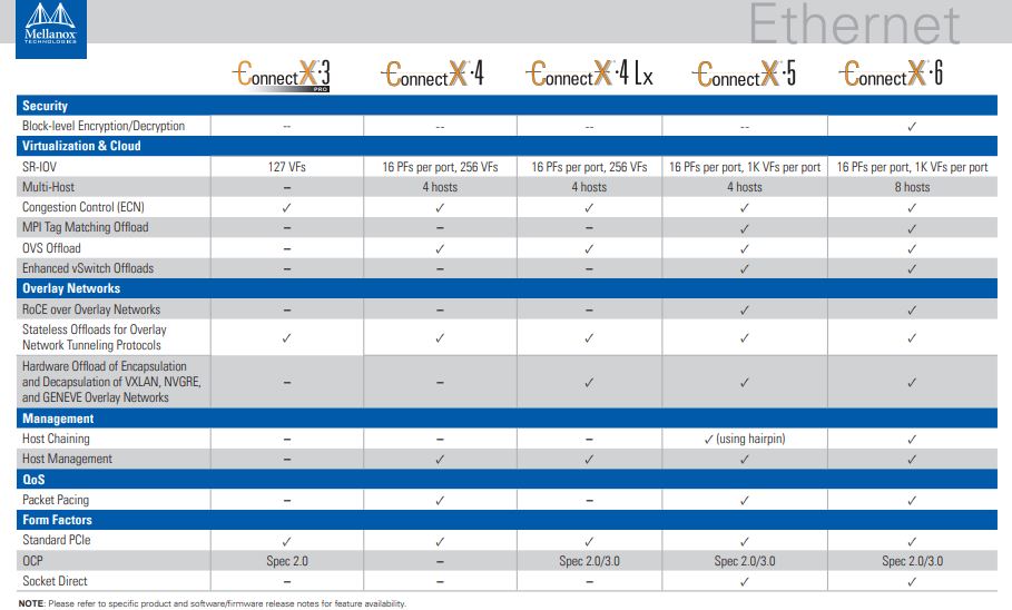 Mellanox ConnectX 4 ConnectX 5 And ConnectX 6 Ethernet Comparison Chart 2