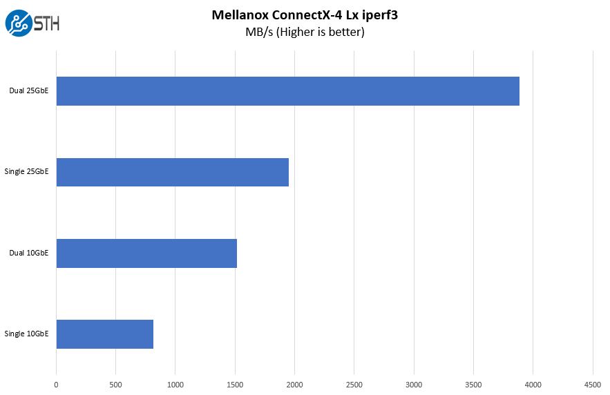 Mellanox ConnectX 4 Lx Iperf3 10GbE And 25GbE Performance