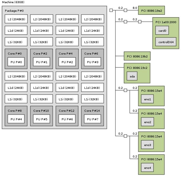 Supermicro A2SDi 8C_ HLN4F Topology