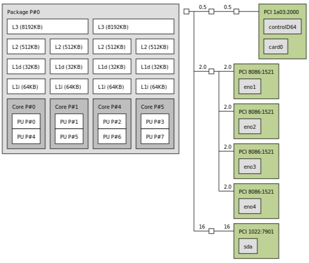 Supermicro M11SDV 4C LN4F Topology