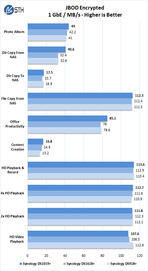 Synology DS1019+ JBOD Encrypted
