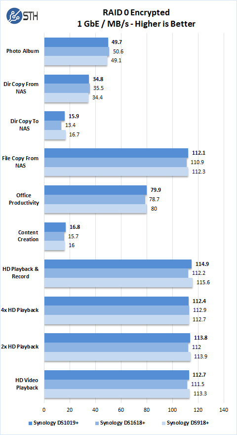 Synology DS1019+ RAID 0 Encrypted