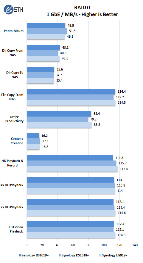 Synology DS1019+ RAID 0