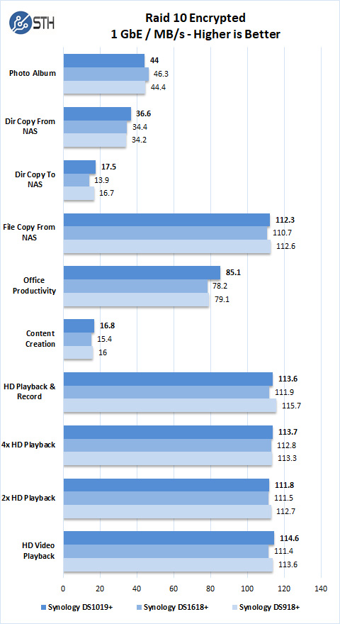 Synology DS1019+ RAID 10 Encrypted