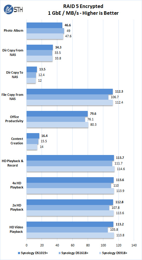Synology DS1019+ RAID 5 Encrypted