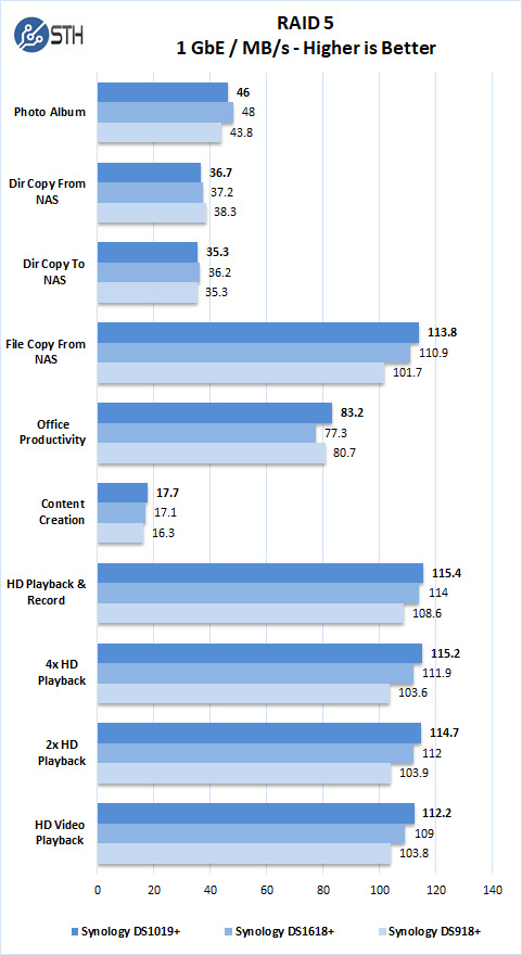 Synology DS1019+ RAID 5