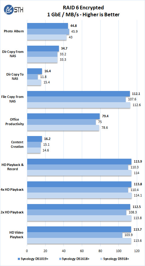 Synology DS1019+ RAID 6 Encrypted