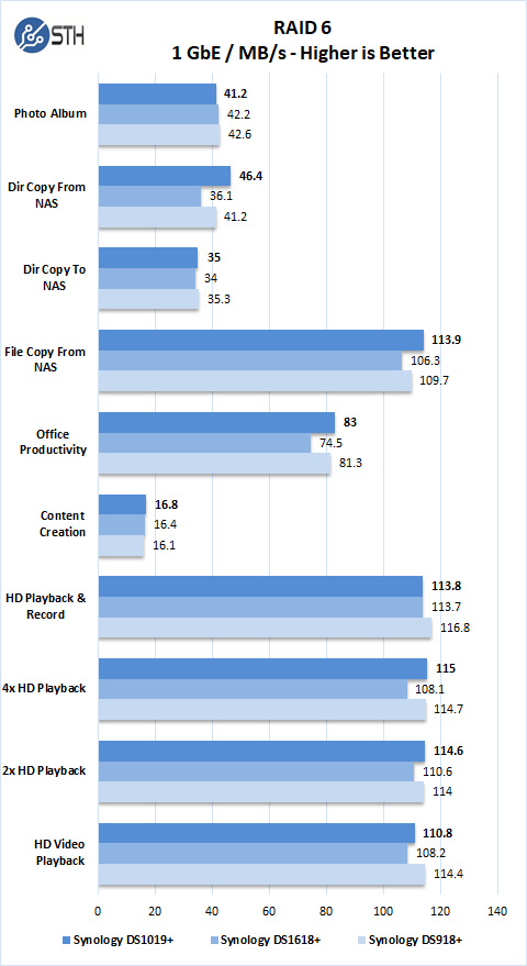 Synology DS1019+ RAID 6