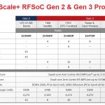 Xilinx Zynq UltraScale+ RFSOoC Gen2 And Gen3 Product Table