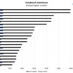 AMD EPYC 3151 UnixBench Whetstone Benchmarks
