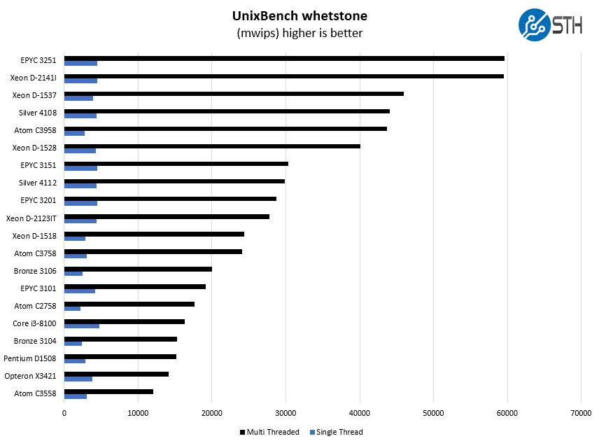 AMD EPYC 3151 UnixBench Whetstone Benchmarks