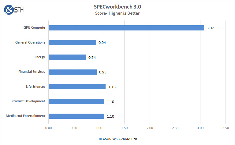 ASUS WS C246M Pro Motherboard SPECworkbench