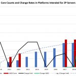 Core Counts And Change Rates 2009 Through 2019
