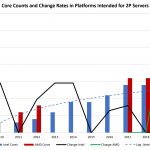 Core Counts And Change Rates 2009 Through 2019 Mainstream