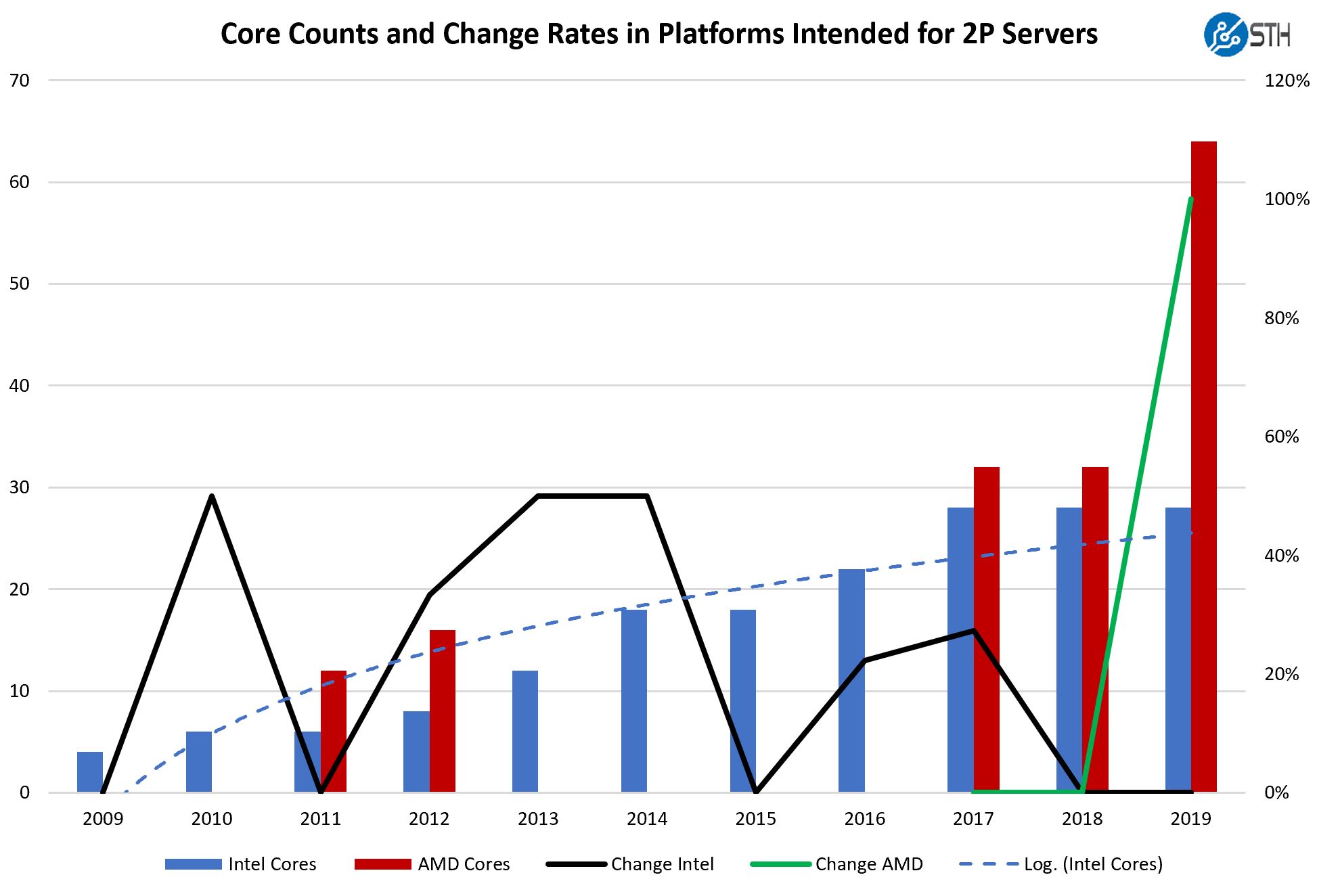 Core Counts And Change Rates 2009 Through 2019 Mainstream