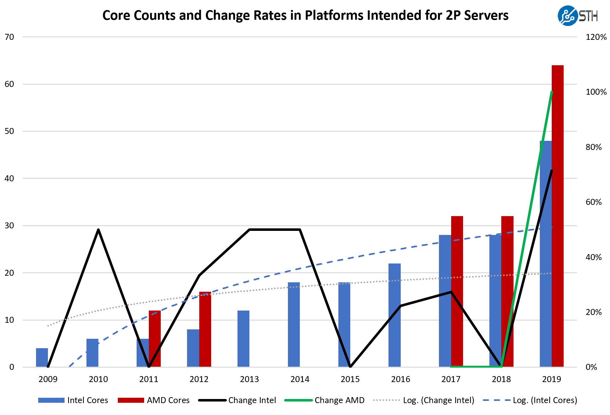 Core Counts And Change Rates 2009 Through 2019