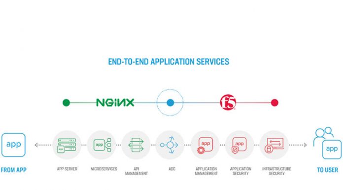 F5 to Acquire NGINX Maker of Popular Web Server F5 And NGINX Application Services