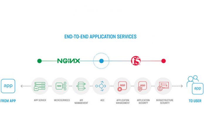 F5 And NGINX Application Services