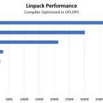 Gigabyte W291 Z00 Linpack 4x NVIDIA Tesla V100 32GB