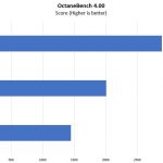 Gigabyte W291 Z00 OctaneBench 4.00
