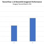 Gigabyte W291 Z00 TF Resnet50 4x NVIDIA Tesla V100 32GB