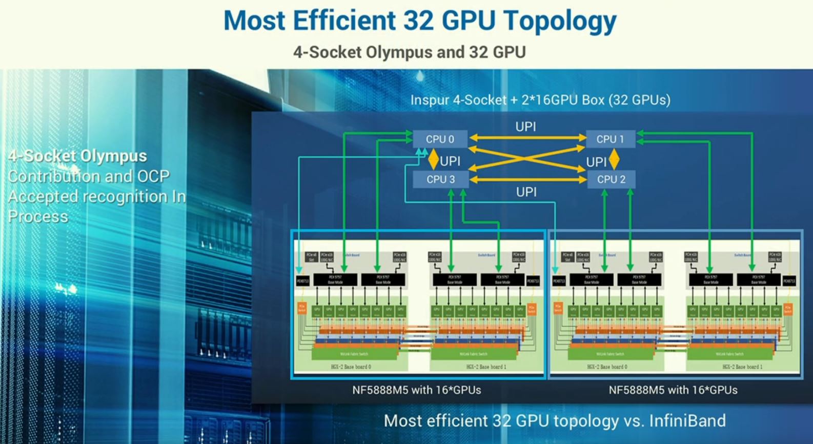 Inspur 4 Socket Olympus With GPU Box 32 GPU Topology At OCP Summit 2019