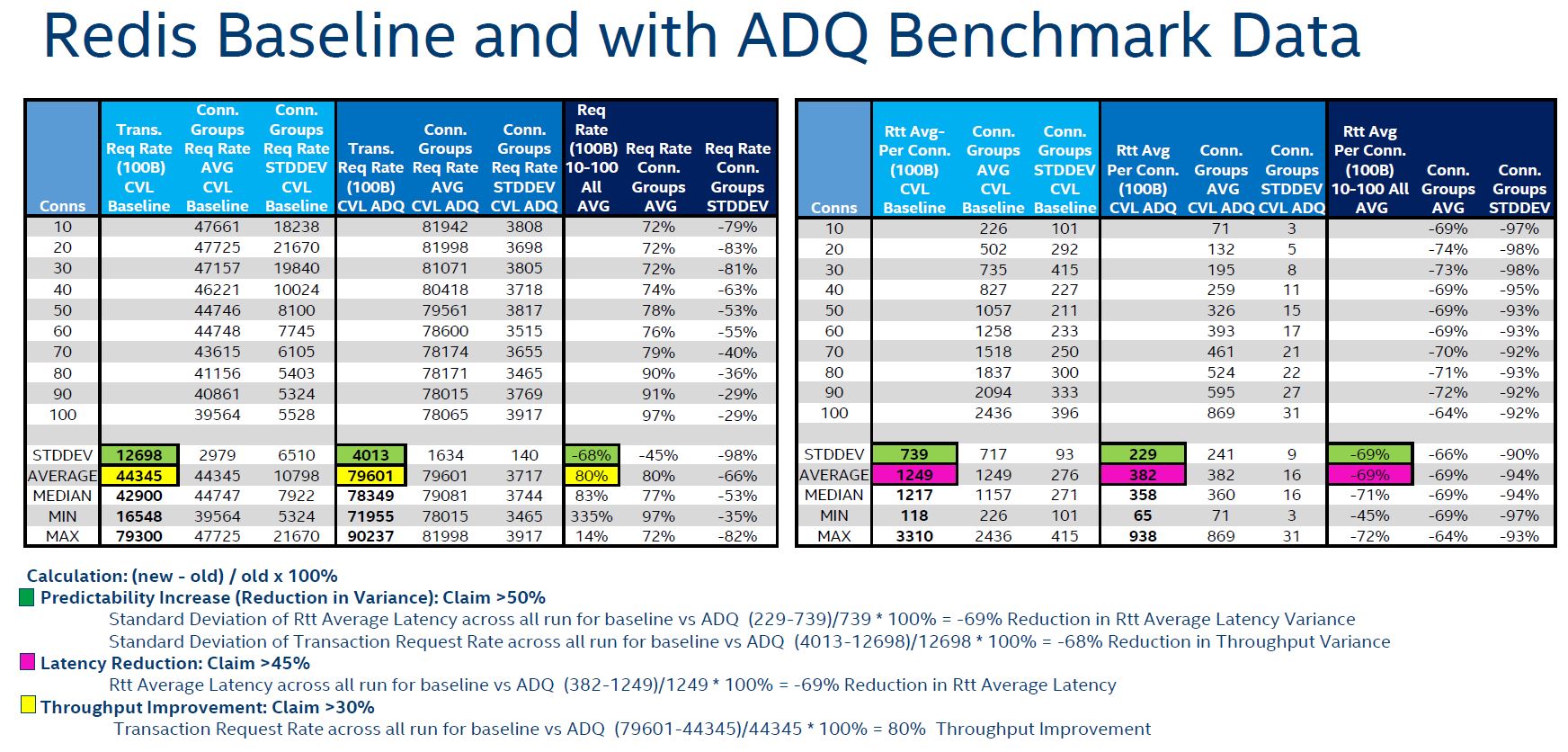 Intel Ethernet 800 ADQ Technology Redis Example Data