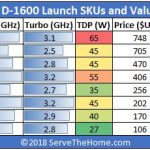 Intel Xeon D 1600 Launch SKUs And Value Analysis