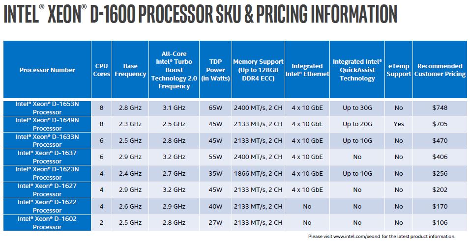 Intel Xeon D 1600 SKUs Intel Table