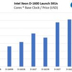 Intel Xeon D 1600 SKUs Price Per Base Core Clock