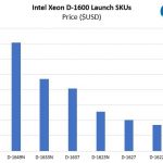 Intel Xeon D 1600 SKUs Pricing