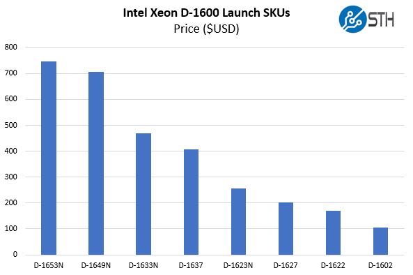 Intel Xeon D 1600 SKUs Pricing