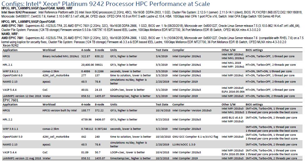 Intel Xeon Platinum 9242 2S V AMD EPYC 7601 Configurations