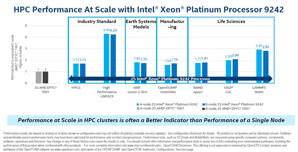Intel Xeon Platinum 9242 2S V AMD EPYC 7601