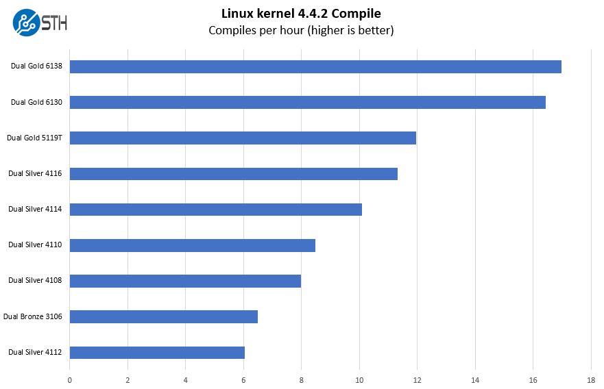 Lenovo ThinkSystem ST550 CPU Options Linux Kernel Compile Benchmark