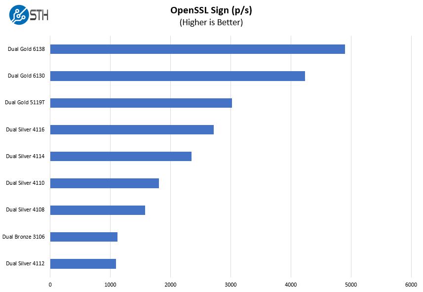 Lenovo ThinkSystem ST550 CPU Options OpenSSL Sign Benchmark