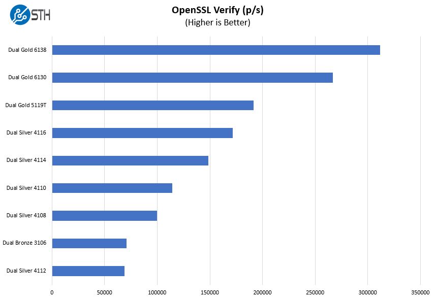 Lenovo ThinkSystem ST550 CPU Options OpenSSL Verify Benchmark
