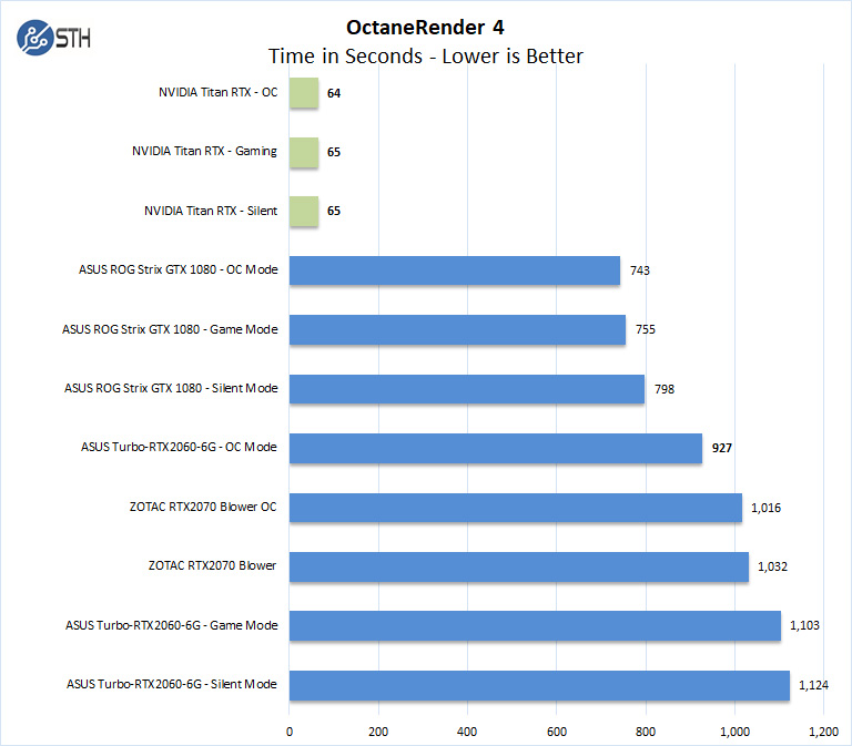 Nvidia Titan RTX OctaneRender